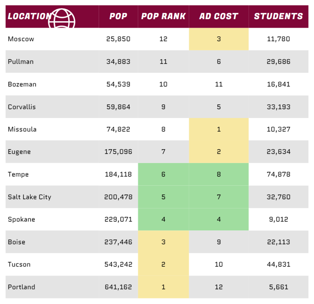 Example chart showing cost of advertising ranked lowest to highest